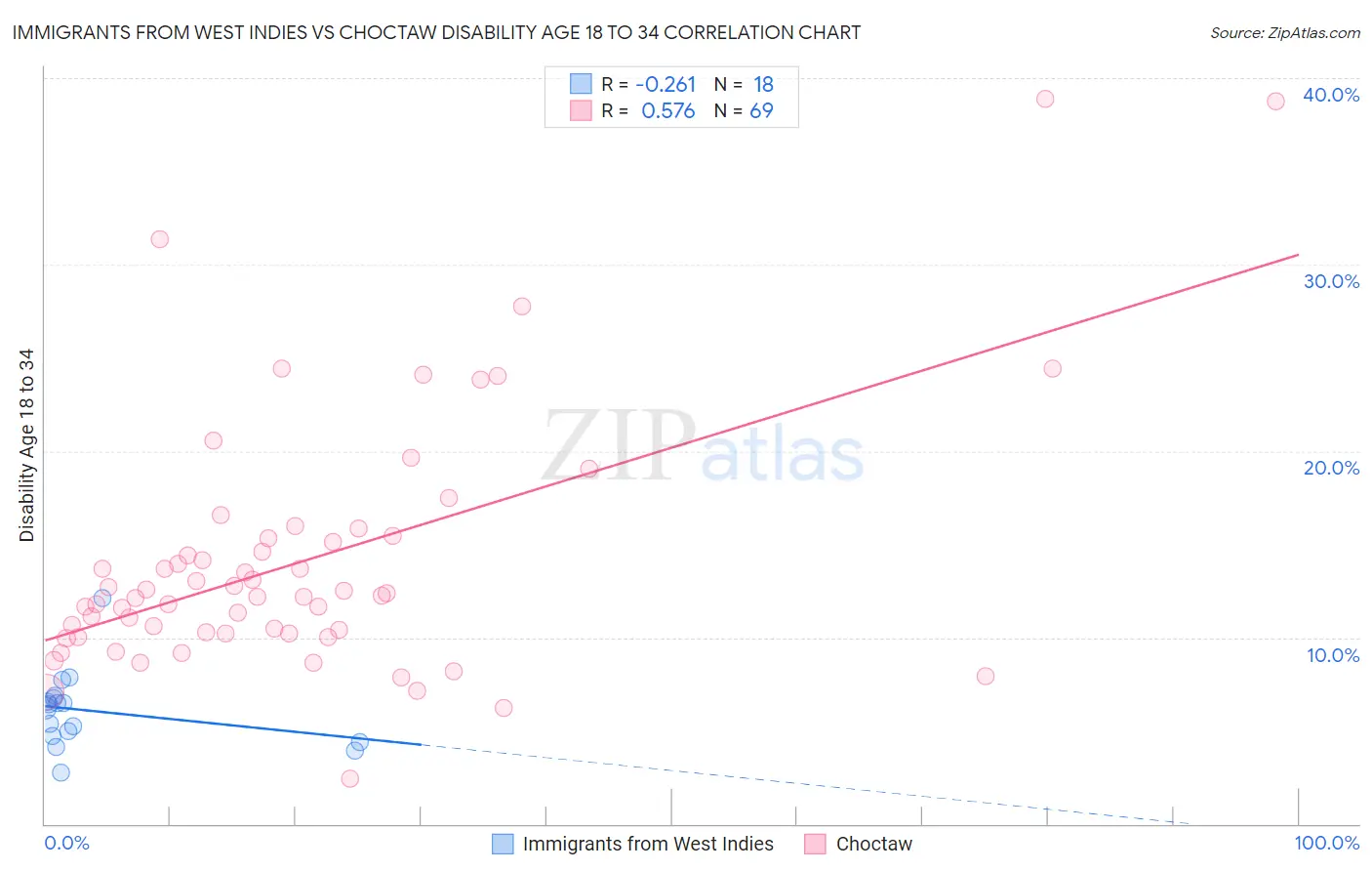 Immigrants from West Indies vs Choctaw Disability Age 18 to 34