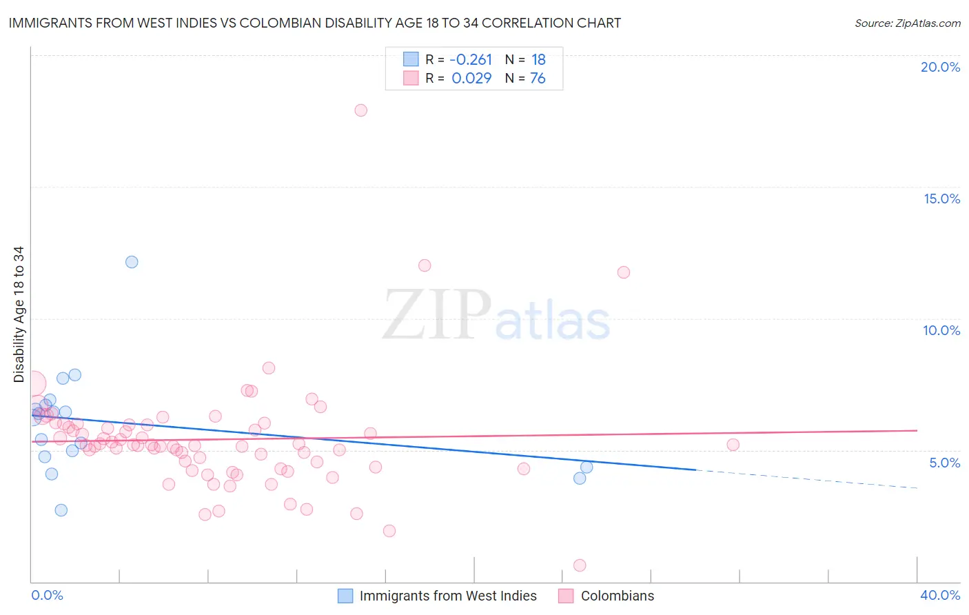 Immigrants from West Indies vs Colombian Disability Age 18 to 34