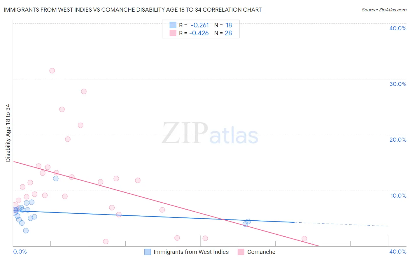 Immigrants from West Indies vs Comanche Disability Age 18 to 34