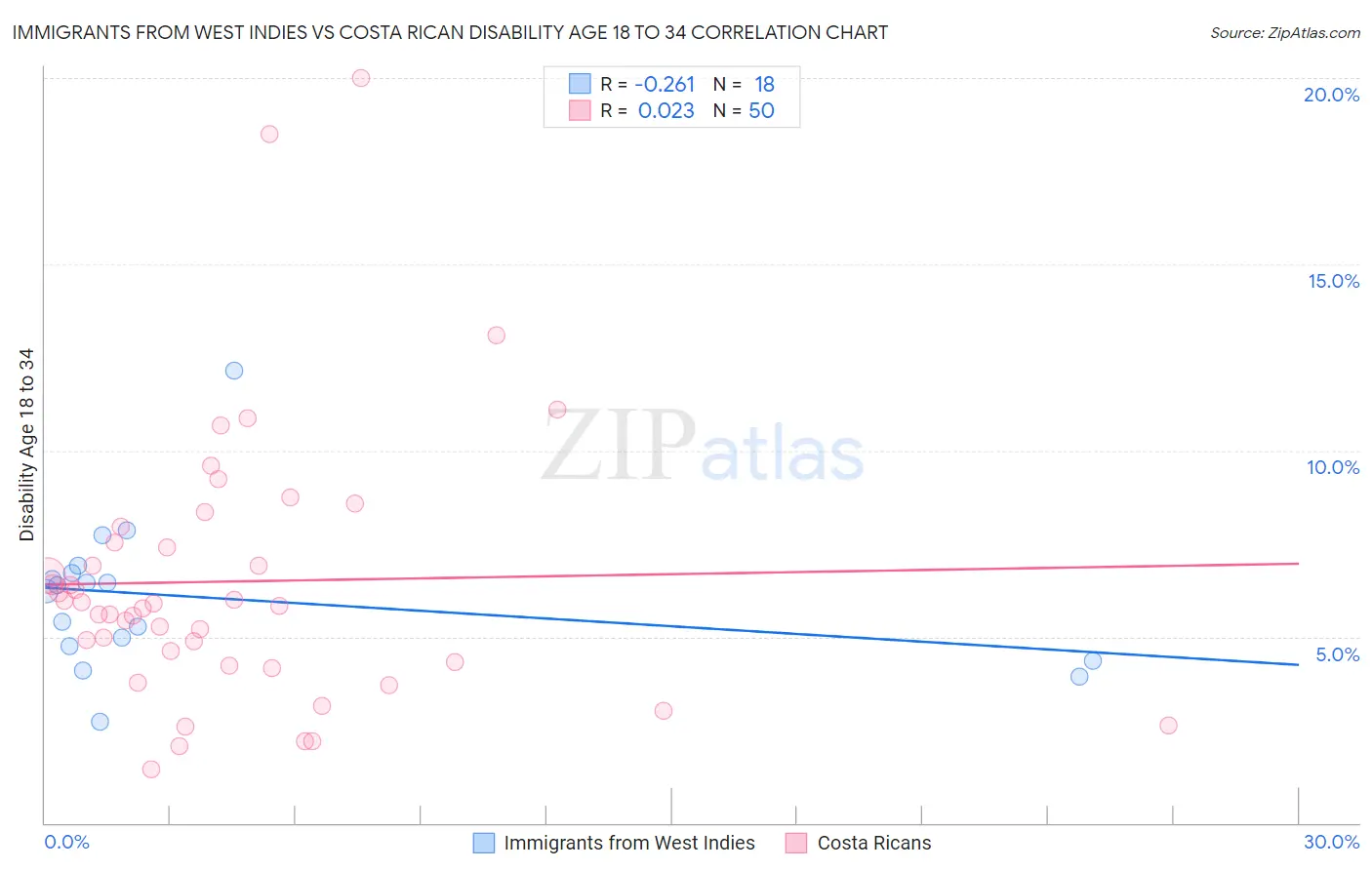 Immigrants from West Indies vs Costa Rican Disability Age 18 to 34