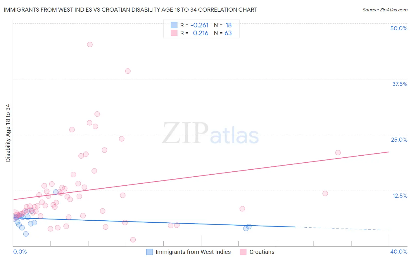 Immigrants from West Indies vs Croatian Disability Age 18 to 34