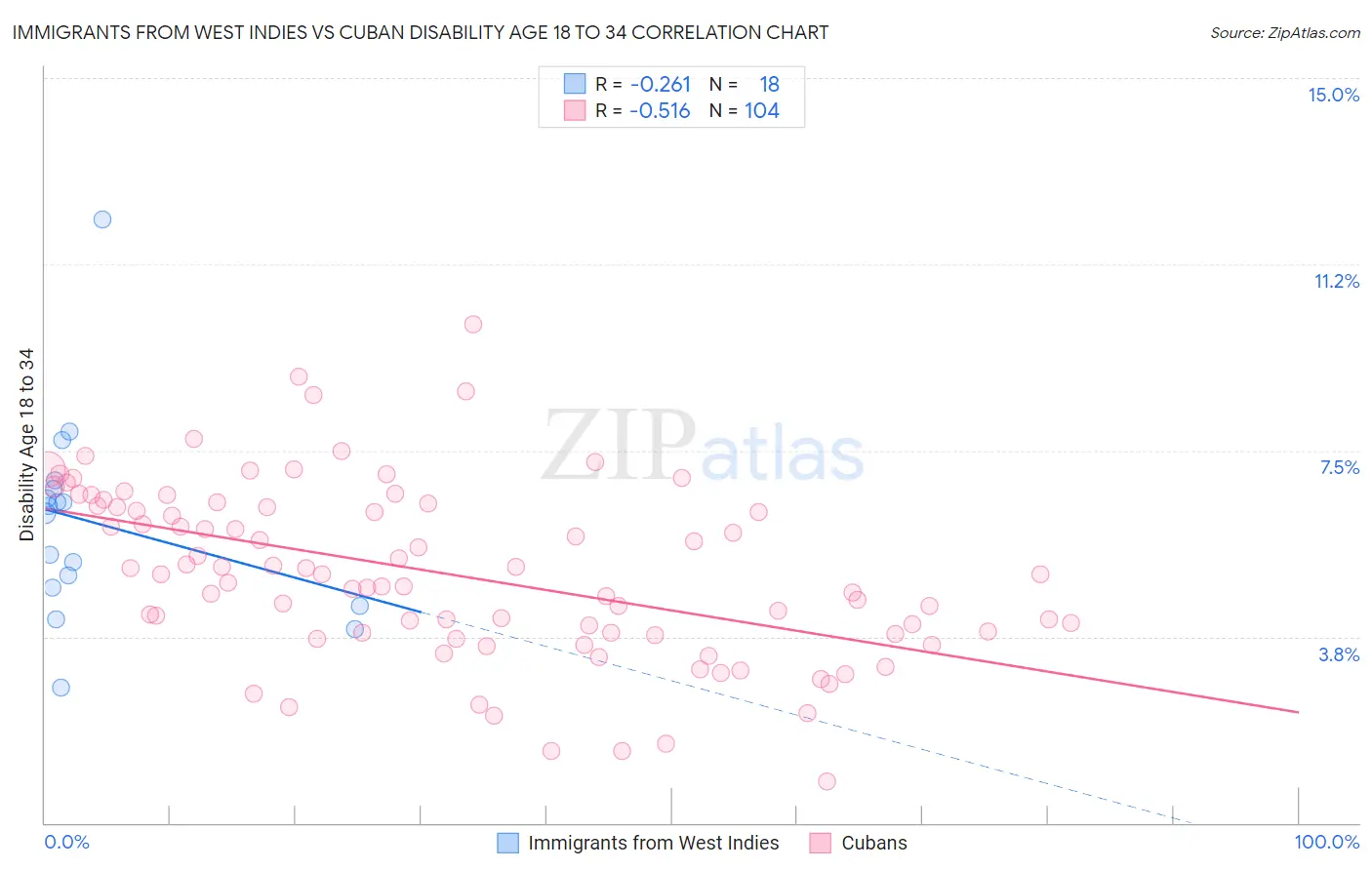 Immigrants from West Indies vs Cuban Disability Age 18 to 34