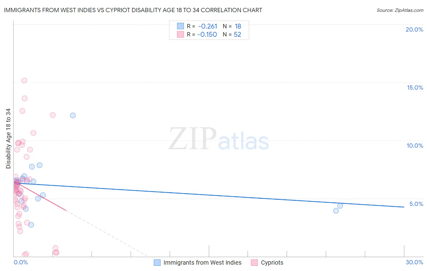 Immigrants from West Indies vs Cypriot Disability Age 18 to 34