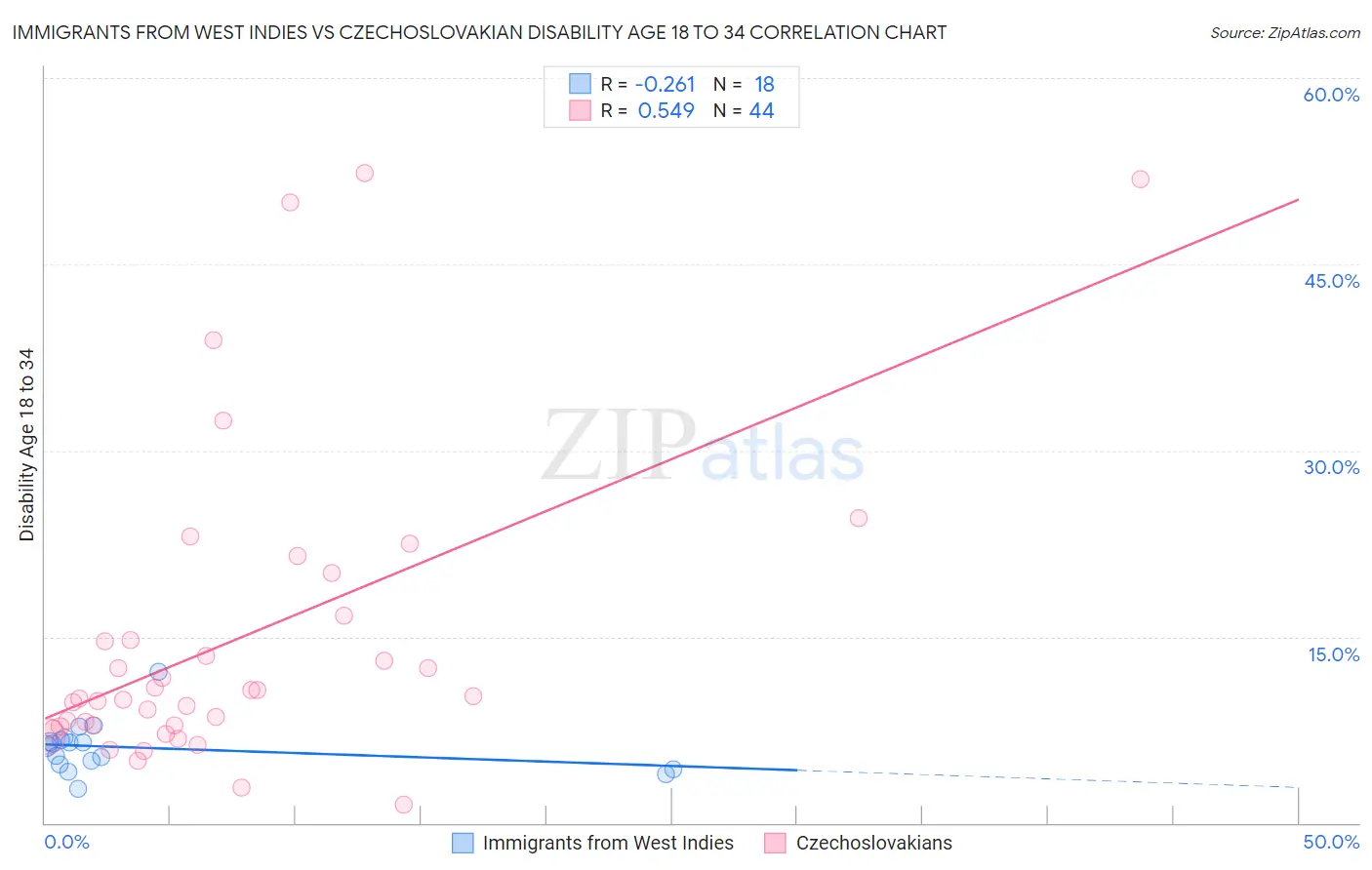 Immigrants from West Indies vs Czechoslovakian Disability Age 18 to 34