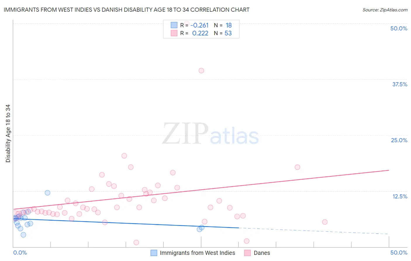 Immigrants from West Indies vs Danish Disability Age 18 to 34