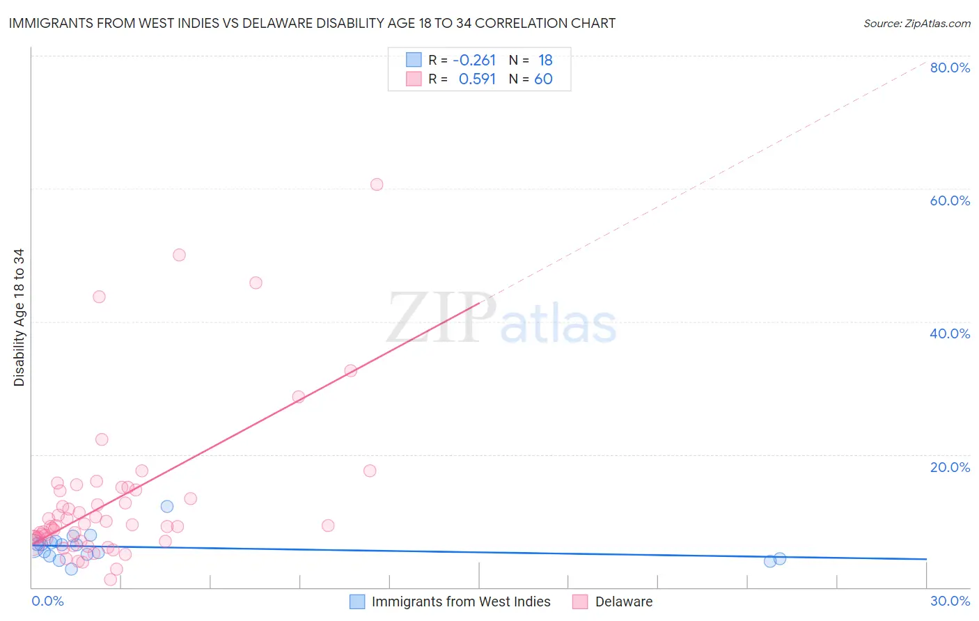 Immigrants from West Indies vs Delaware Disability Age 18 to 34