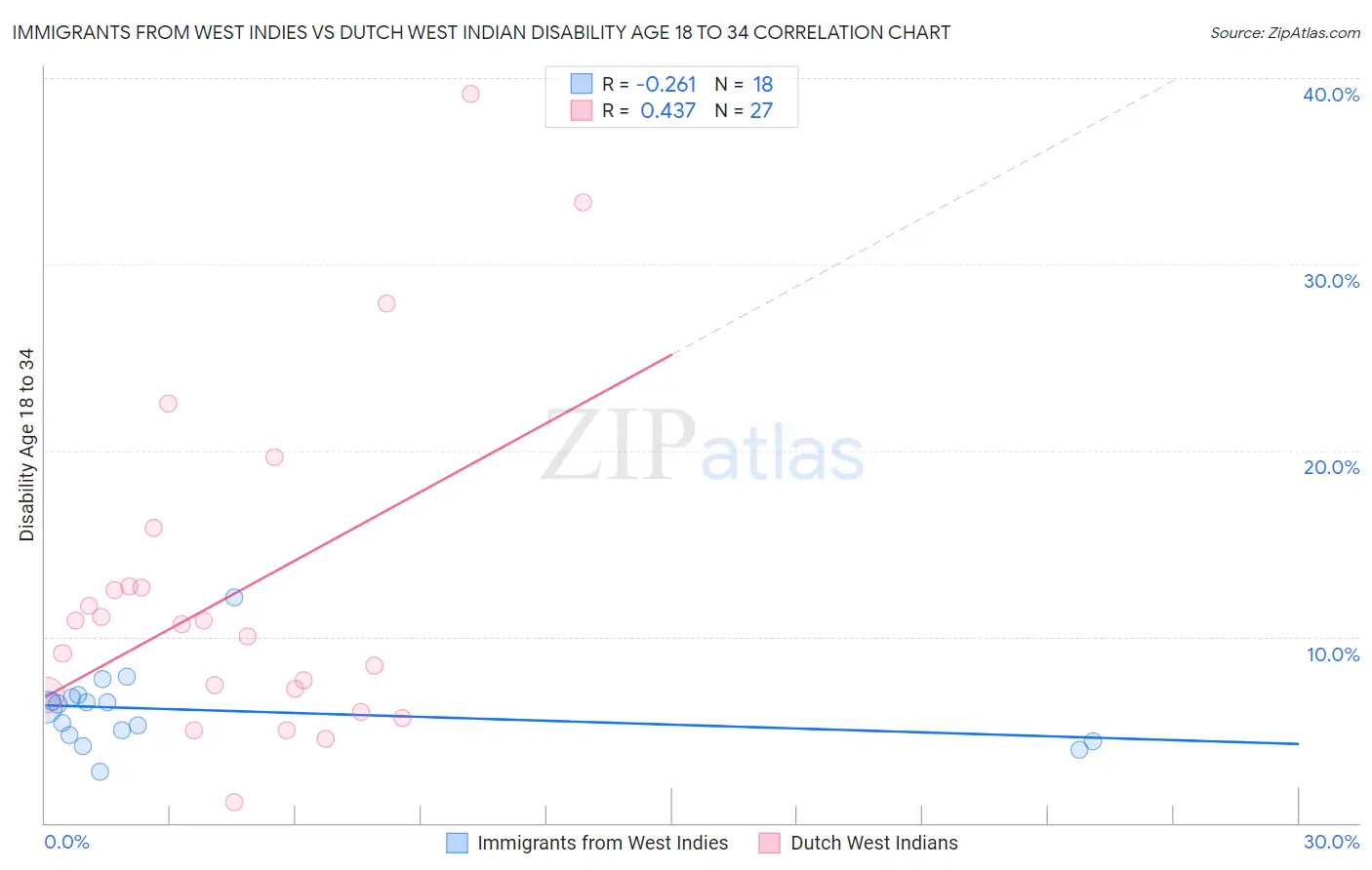 Immigrants from West Indies vs Dutch West Indian Disability Age 18 to 34