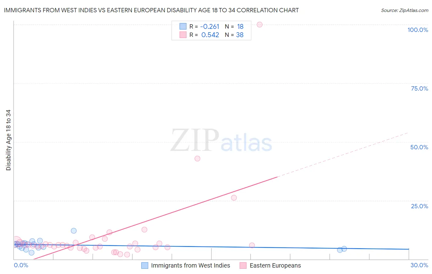 Immigrants from West Indies vs Eastern European Disability Age 18 to 34