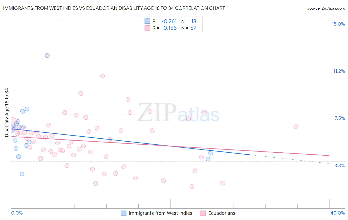 Immigrants from West Indies vs Ecuadorian Disability Age 18 to 34