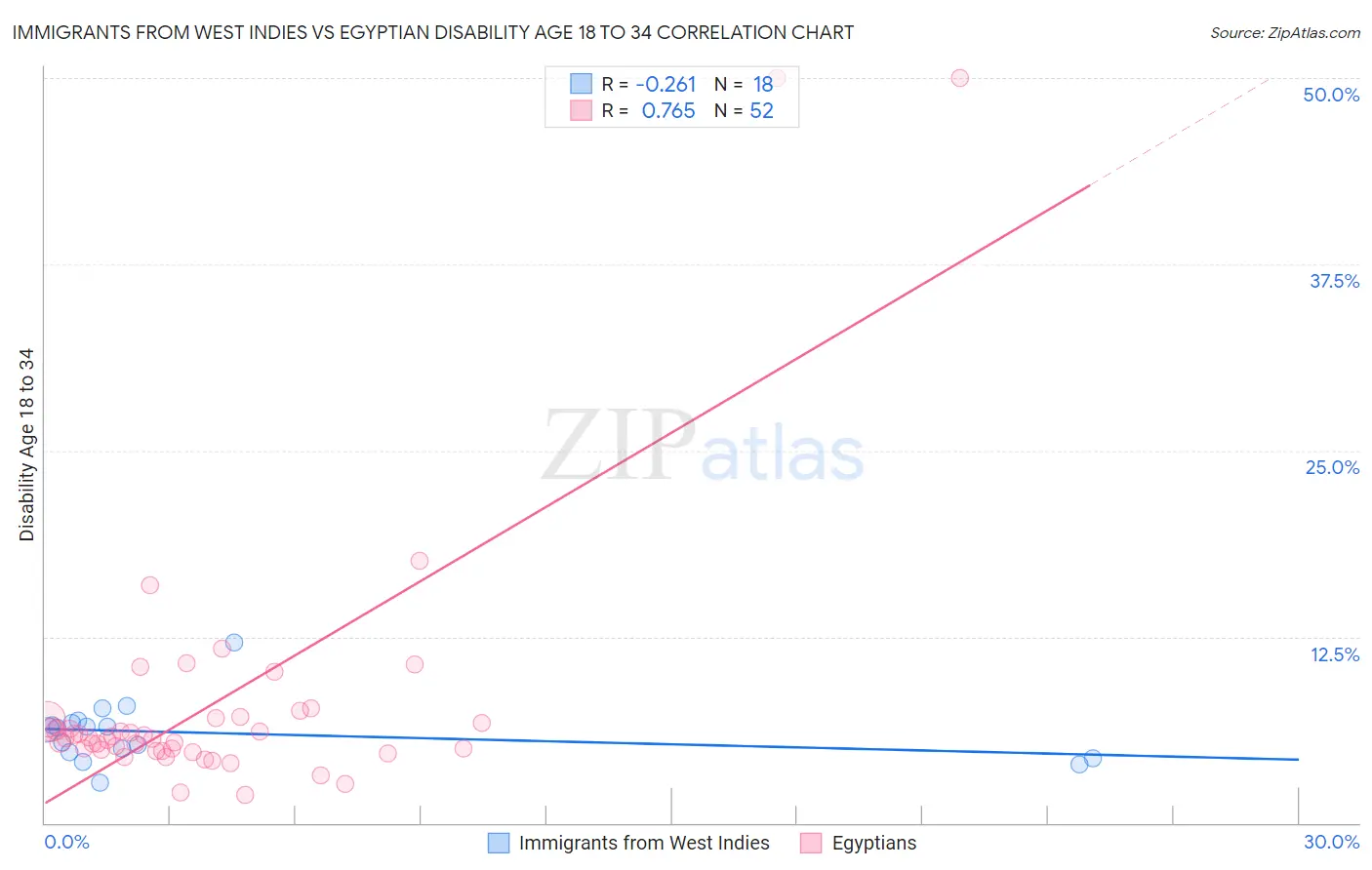Immigrants from West Indies vs Egyptian Disability Age 18 to 34
