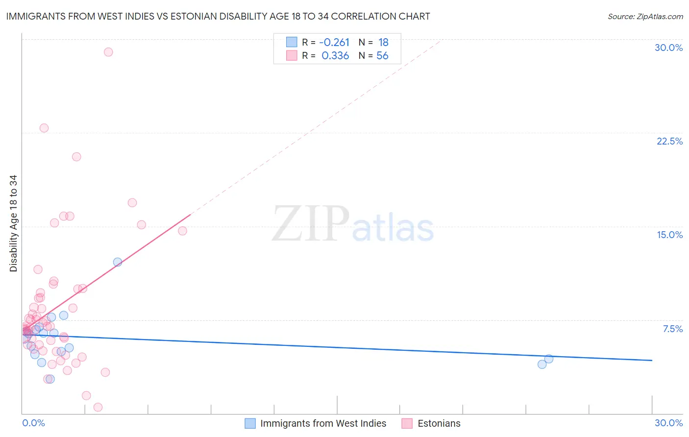 Immigrants from West Indies vs Estonian Disability Age 18 to 34