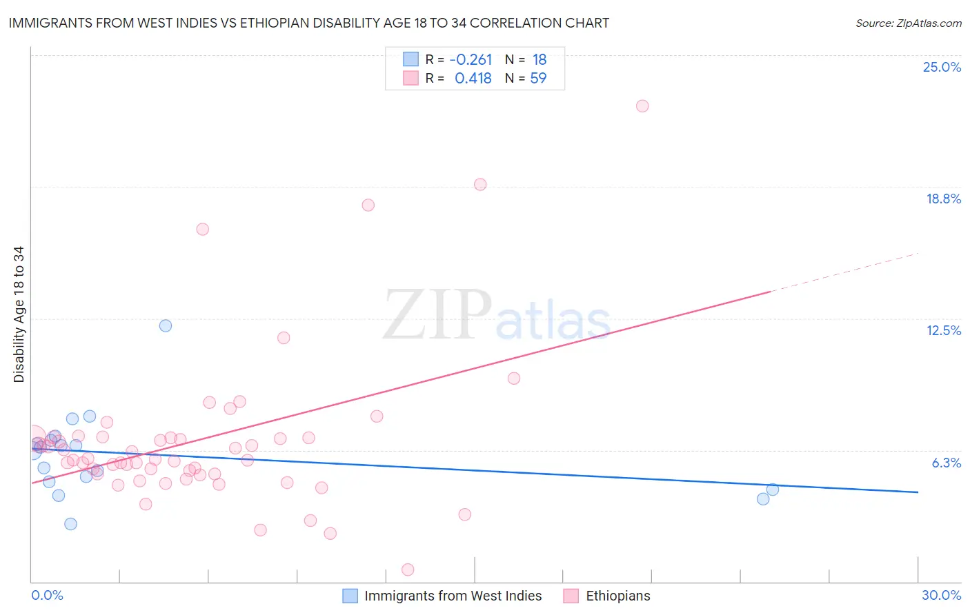 Immigrants from West Indies vs Ethiopian Disability Age 18 to 34