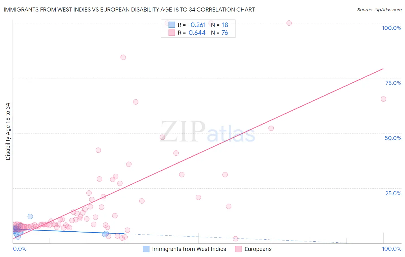 Immigrants from West Indies vs European Disability Age 18 to 34