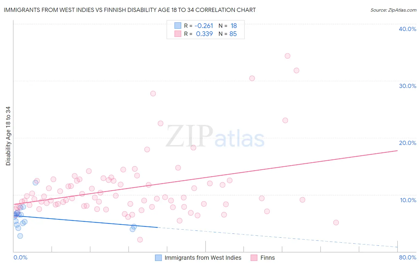 Immigrants from West Indies vs Finnish Disability Age 18 to 34