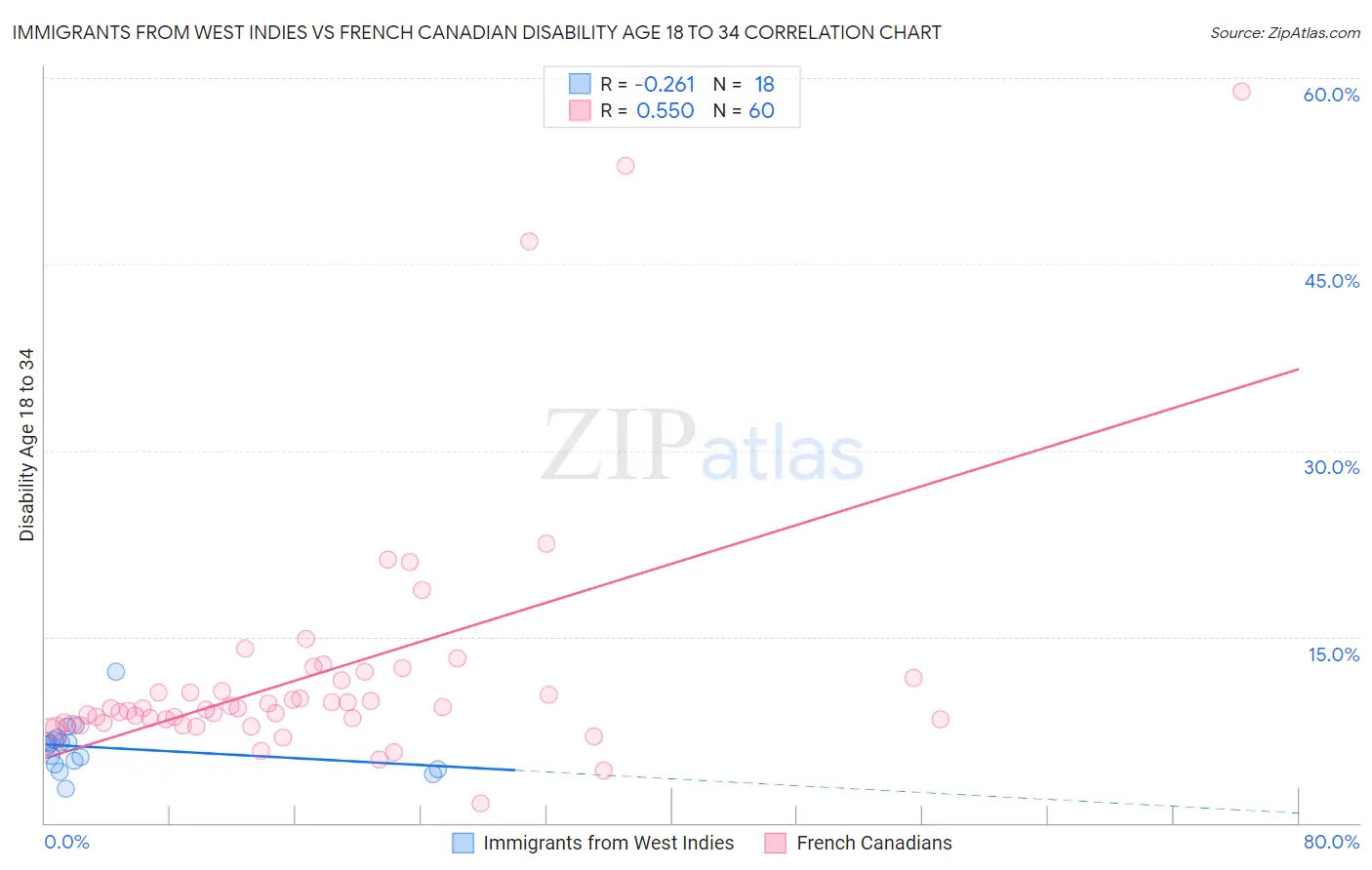 Immigrants from West Indies vs French Canadian Disability Age 18 to 34