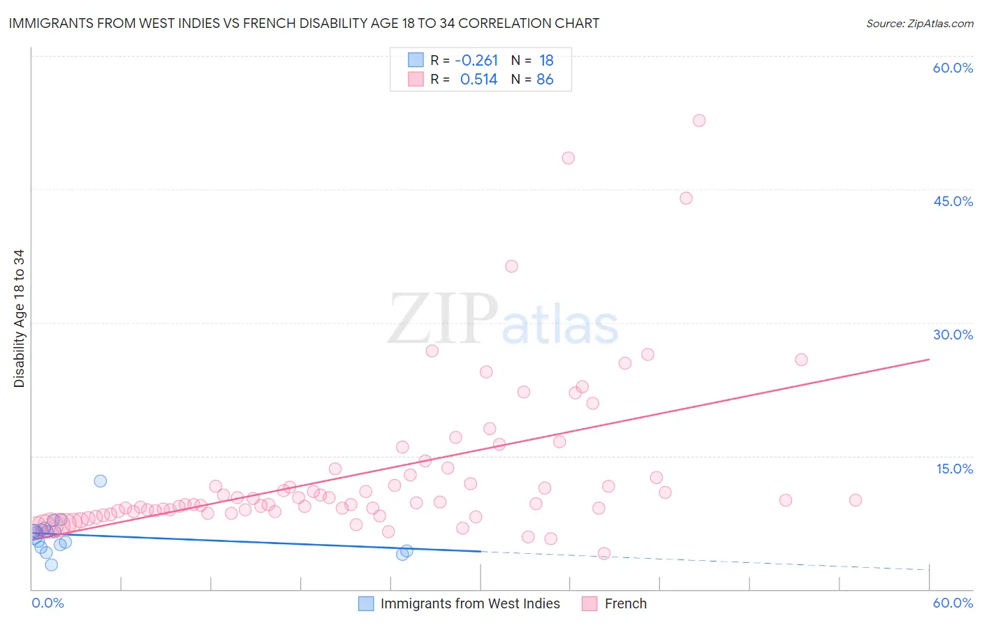 Immigrants from West Indies vs French Disability Age 18 to 34