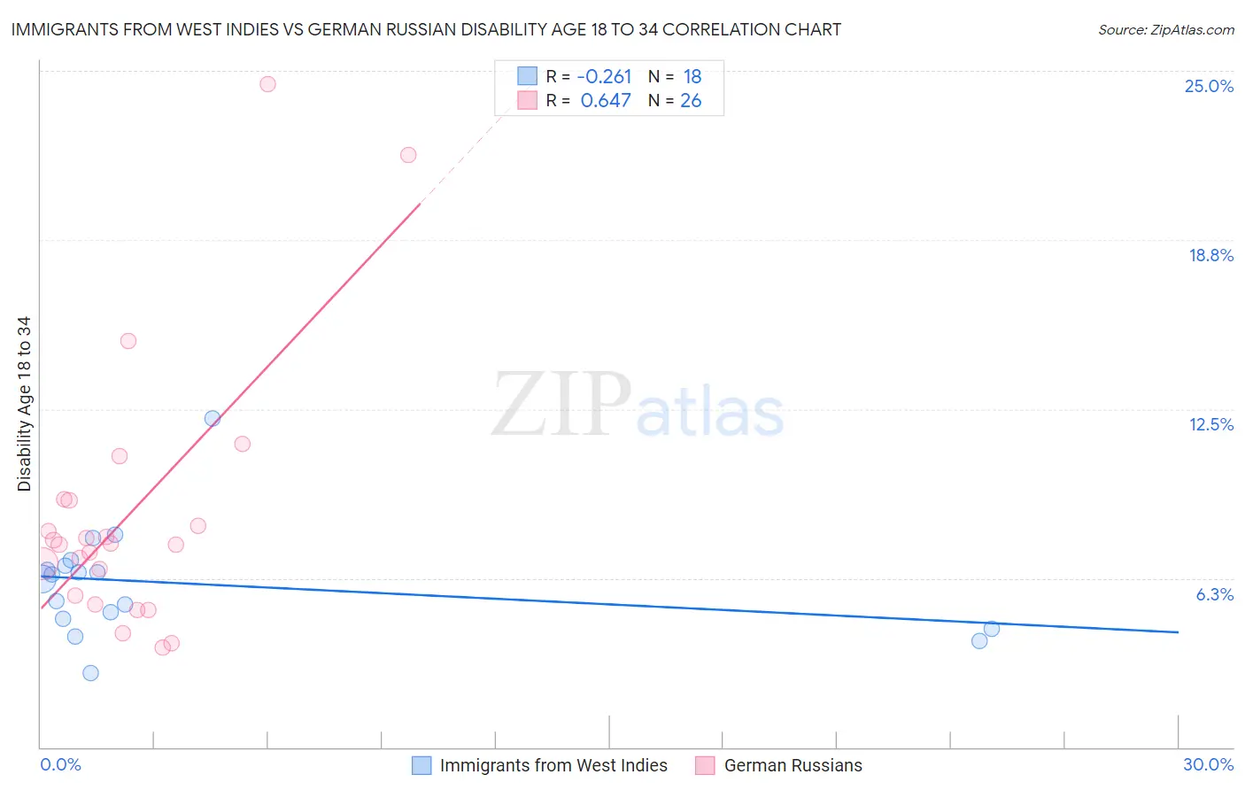 Immigrants from West Indies vs German Russian Disability Age 18 to 34