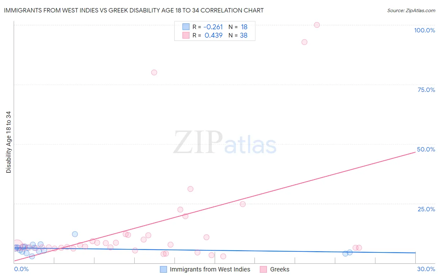 Immigrants from West Indies vs Greek Disability Age 18 to 34