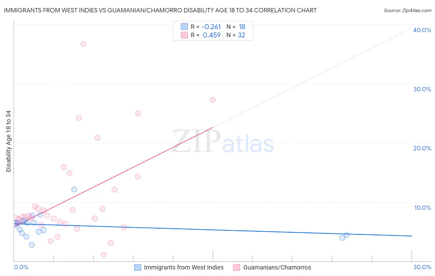 Immigrants from West Indies vs Guamanian/Chamorro Disability Age 18 to 34