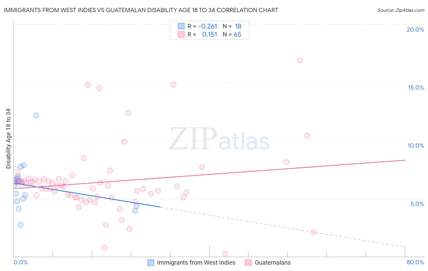 Immigrants from West Indies vs Guatemalan Disability Age 18 to 34