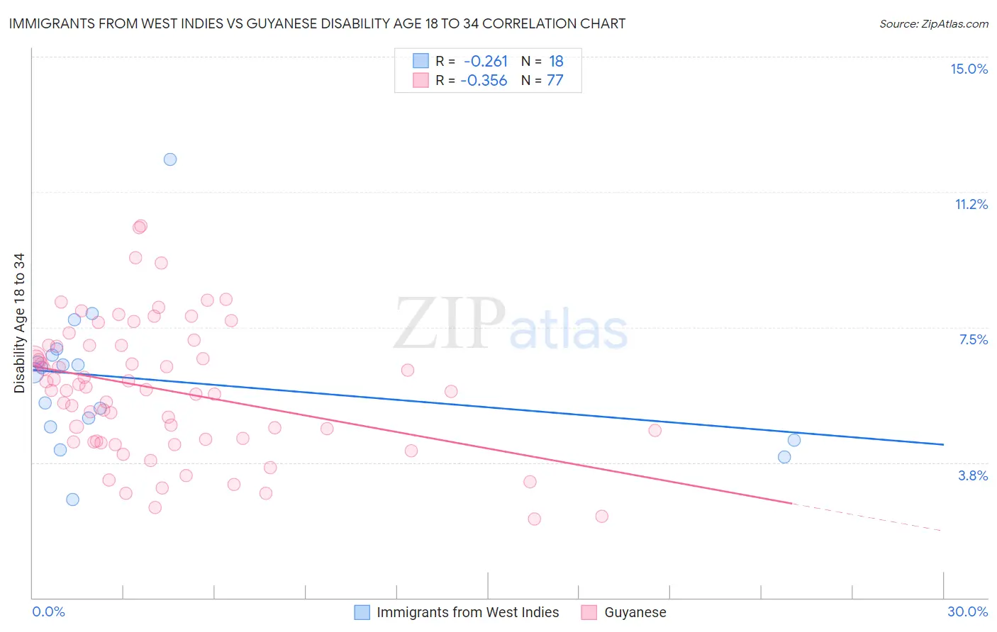 Immigrants from West Indies vs Guyanese Disability Age 18 to 34