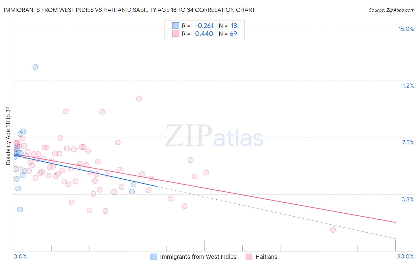 Immigrants from West Indies vs Haitian Disability Age 18 to 34