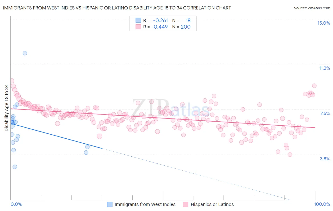 Immigrants from West Indies vs Hispanic or Latino Disability Age 18 to 34