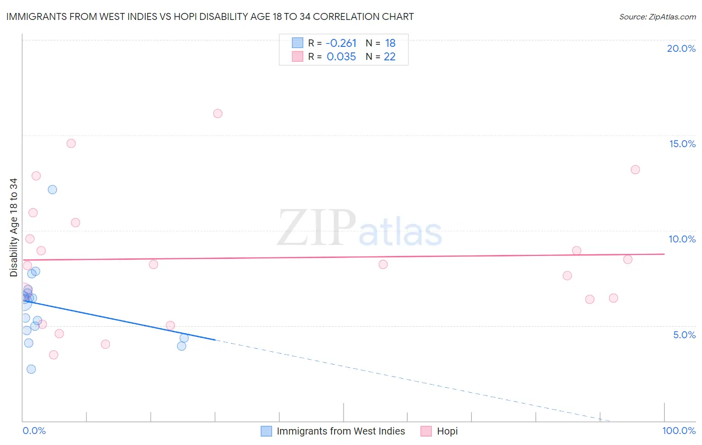 Immigrants from West Indies vs Hopi Disability Age 18 to 34