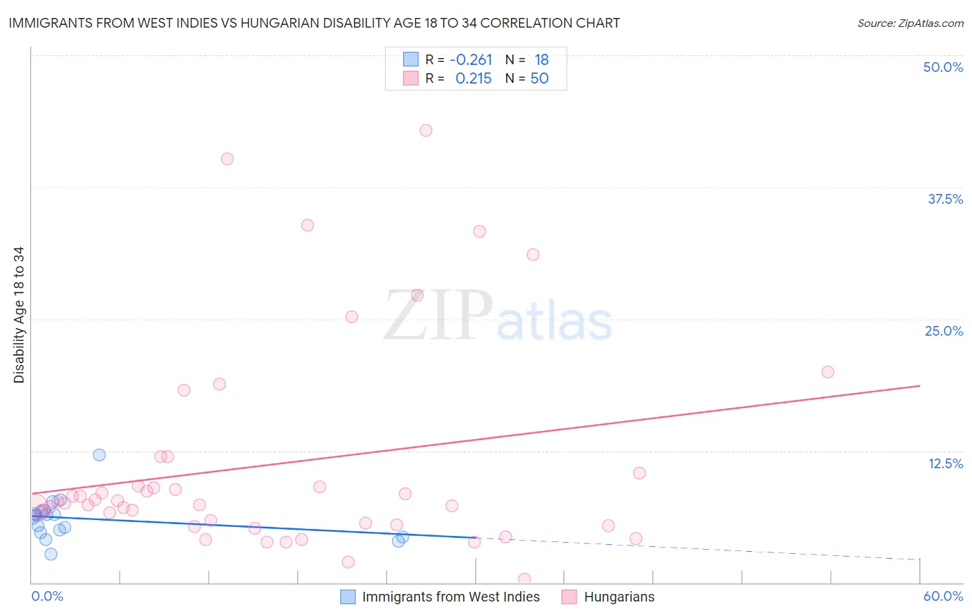 Immigrants from West Indies vs Hungarian Disability Age 18 to 34