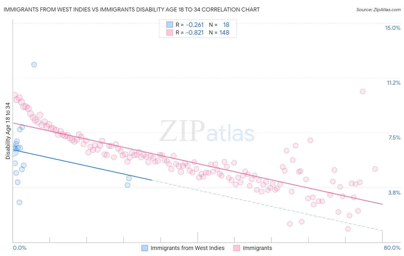 Immigrants from West Indies vs Immigrants Disability Age 18 to 34