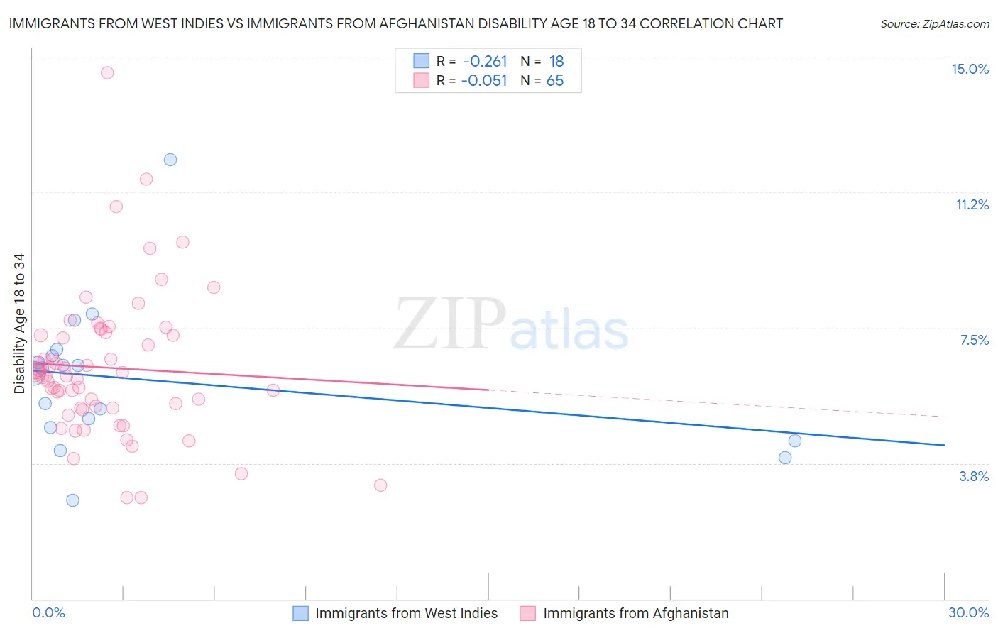 Immigrants from West Indies vs Immigrants from Afghanistan Disability Age 18 to 34
