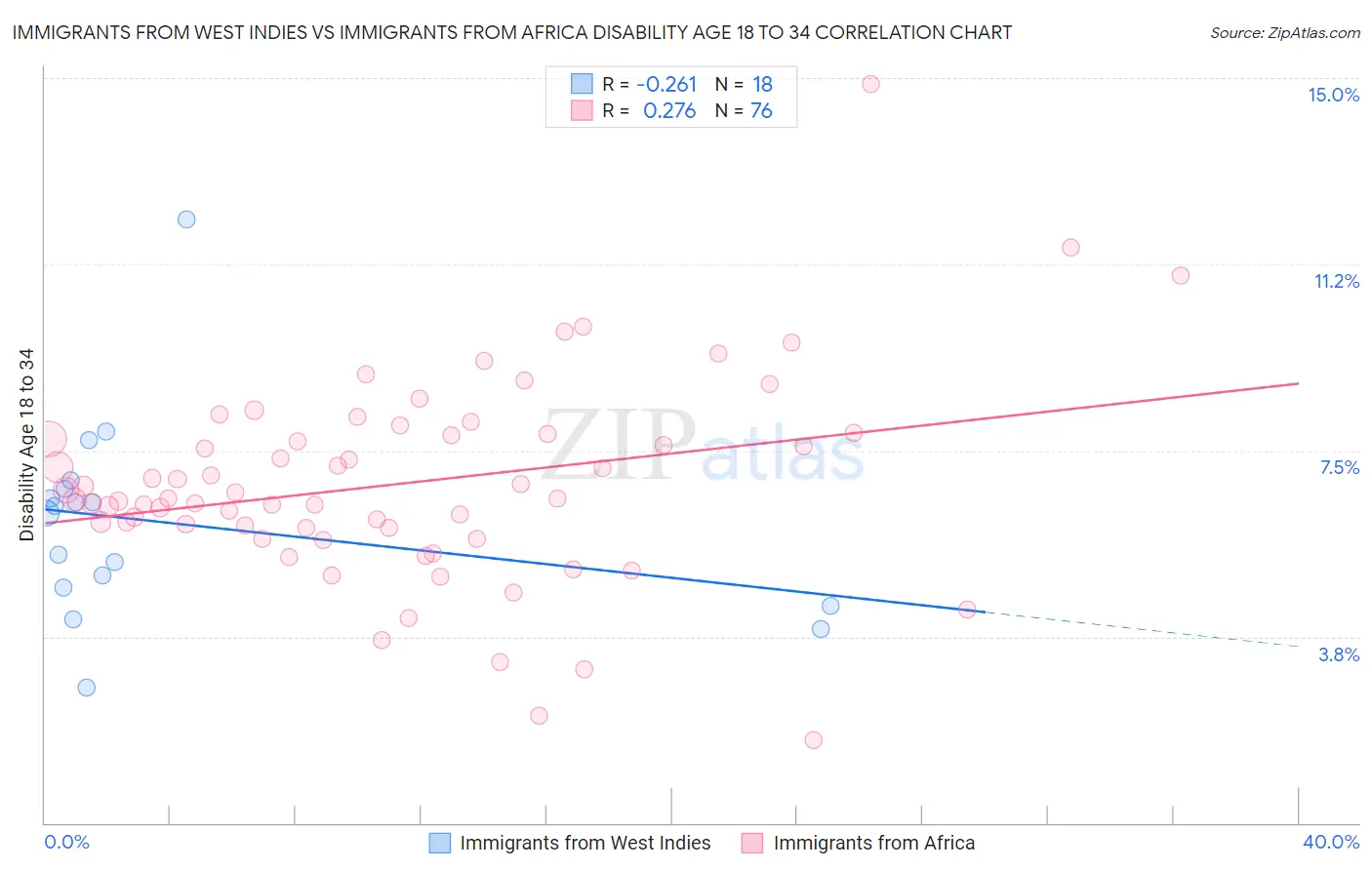Immigrants from West Indies vs Immigrants from Africa Disability Age 18 to 34