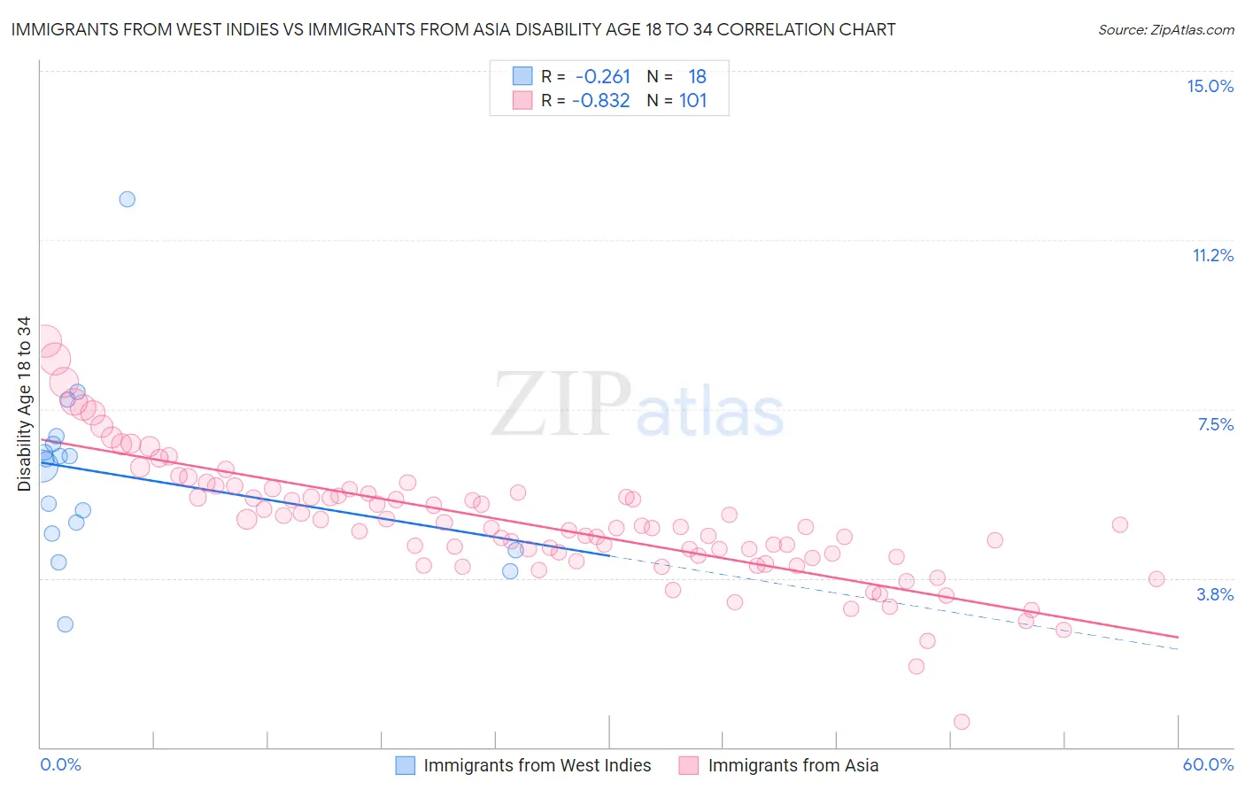 Immigrants from West Indies vs Immigrants from Asia Disability Age 18 to 34