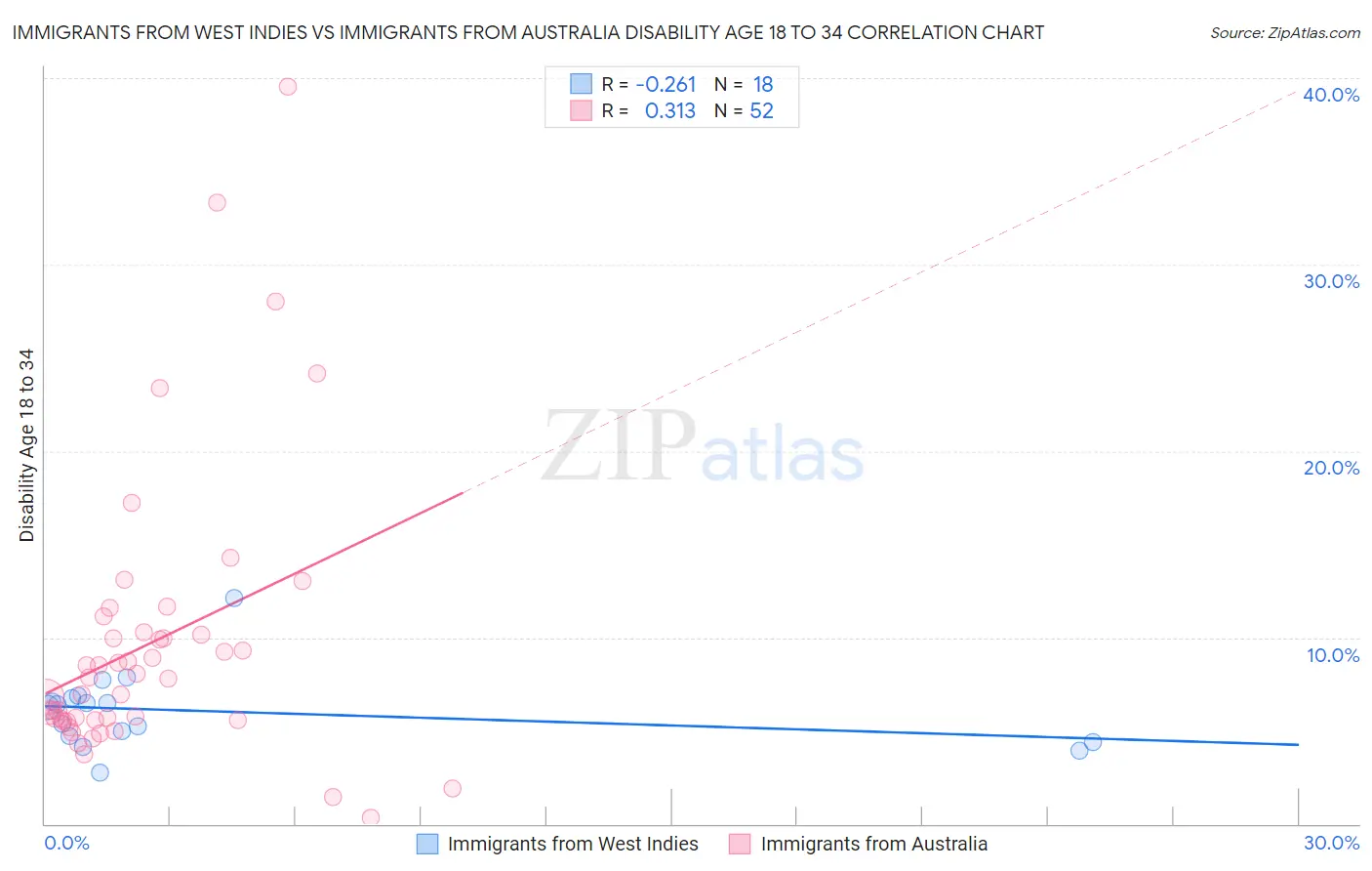 Immigrants from West Indies vs Immigrants from Australia Disability Age 18 to 34