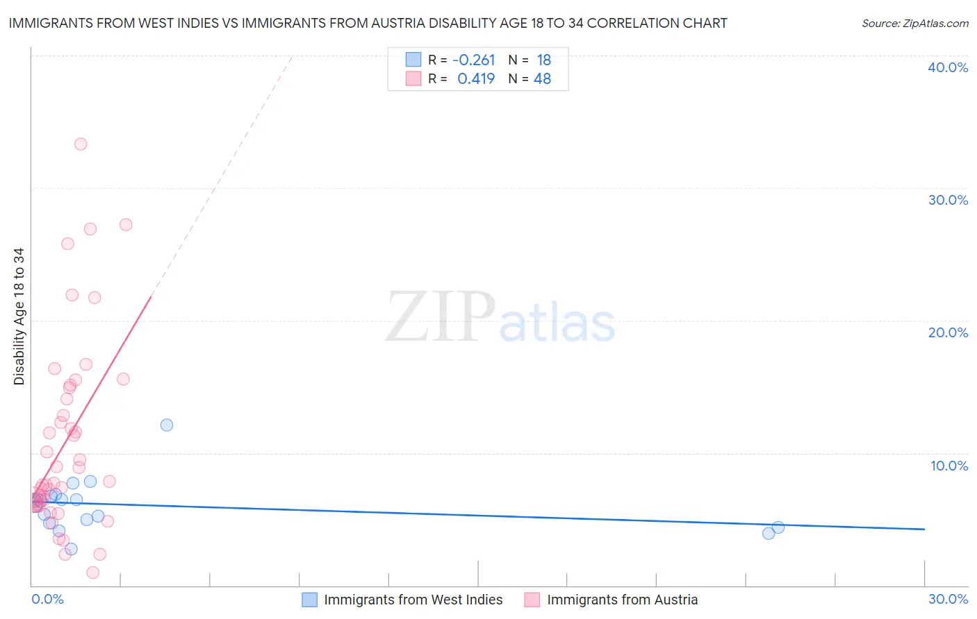 Immigrants from West Indies vs Immigrants from Austria Disability Age 18 to 34