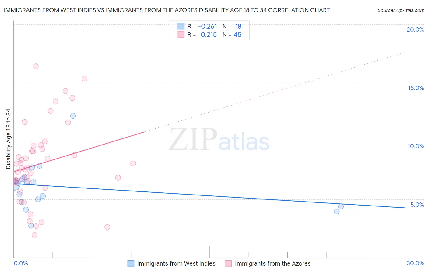 Immigrants from West Indies vs Immigrants from the Azores Disability Age 18 to 34