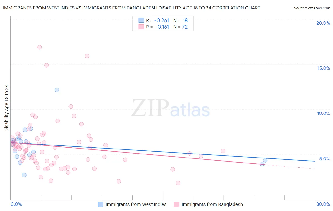 Immigrants from West Indies vs Immigrants from Bangladesh Disability Age 18 to 34