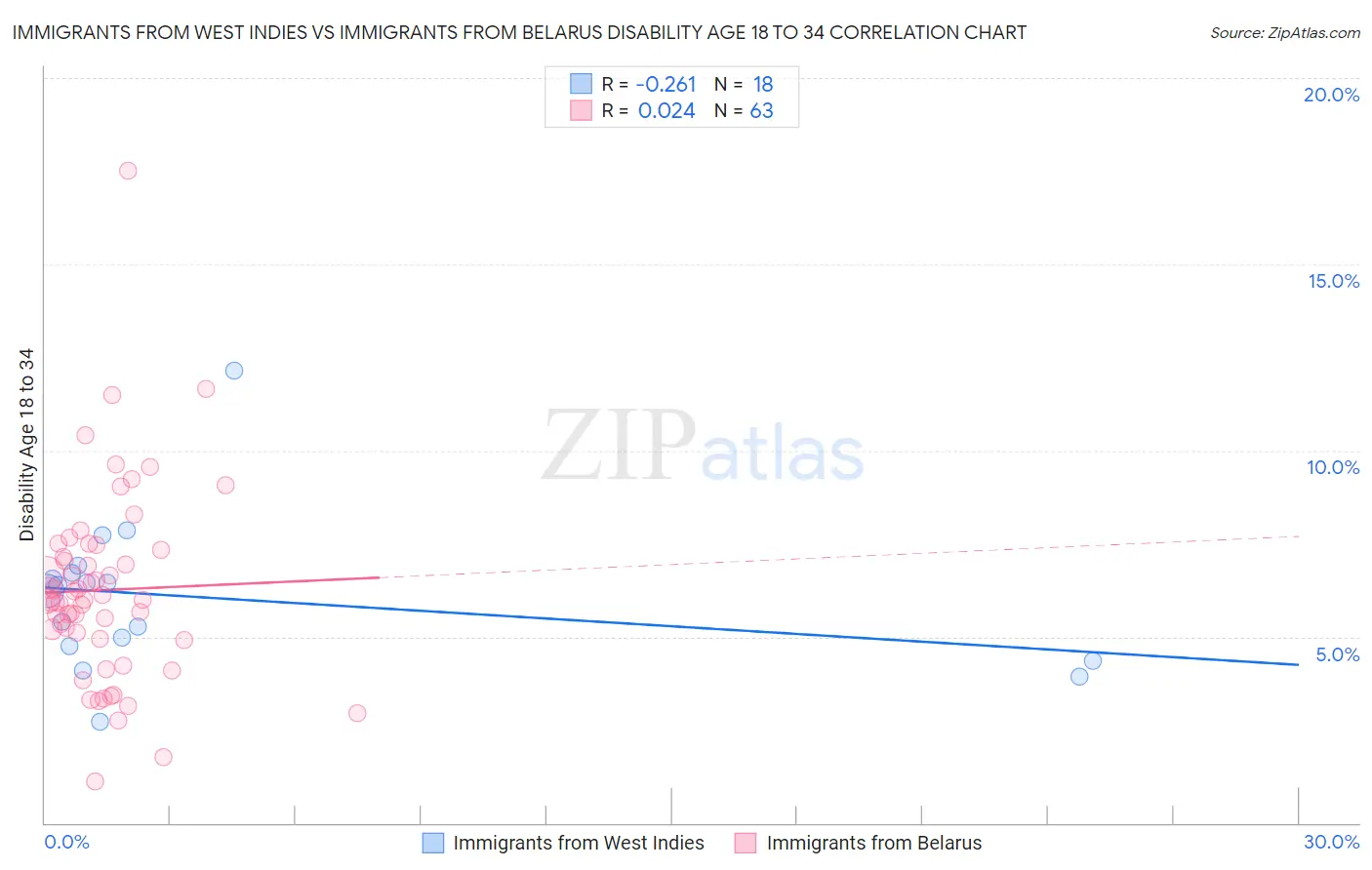 Immigrants from West Indies vs Immigrants from Belarus Disability Age 18 to 34