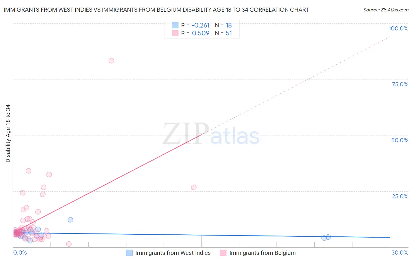 Immigrants from West Indies vs Immigrants from Belgium Disability Age 18 to 34