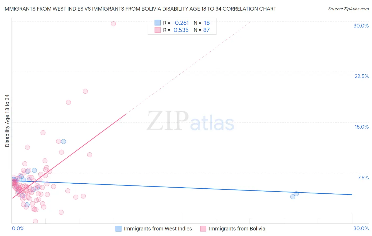 Immigrants from West Indies vs Immigrants from Bolivia Disability Age 18 to 34
