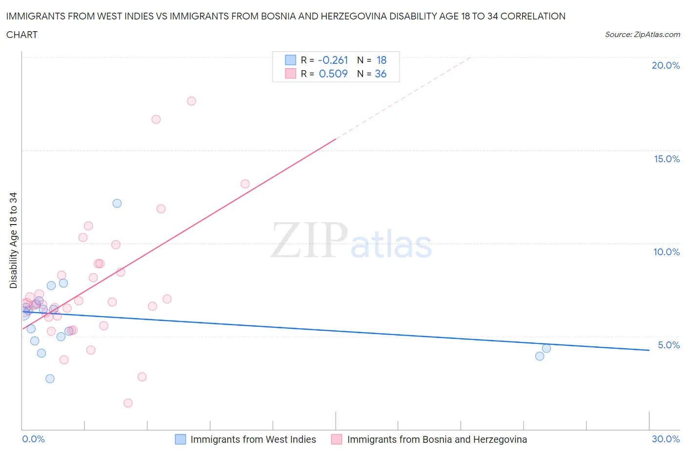 Immigrants from West Indies vs Immigrants from Bosnia and Herzegovina Disability Age 18 to 34