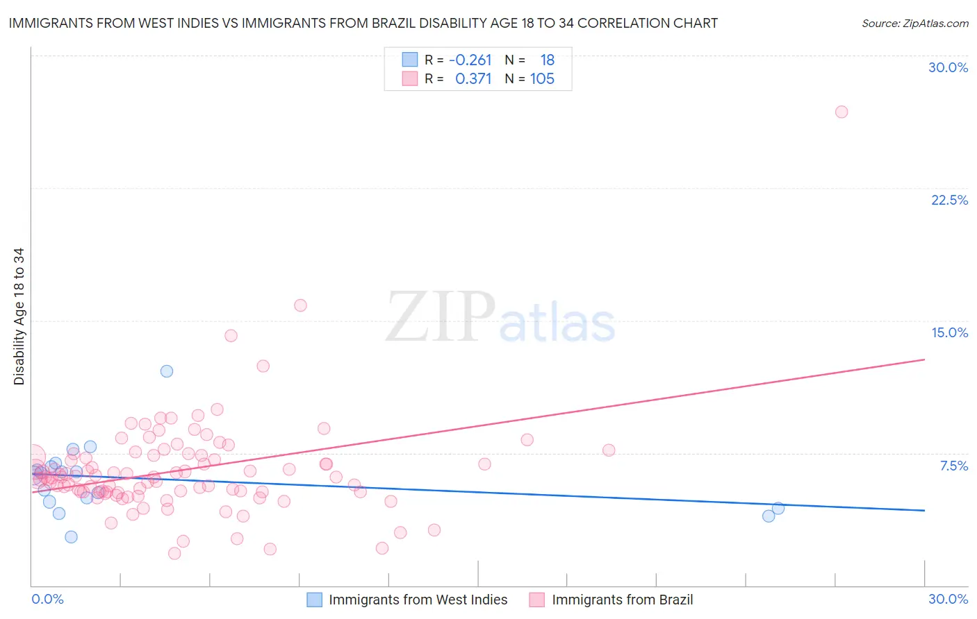 Immigrants from West Indies vs Immigrants from Brazil Disability Age 18 to 34