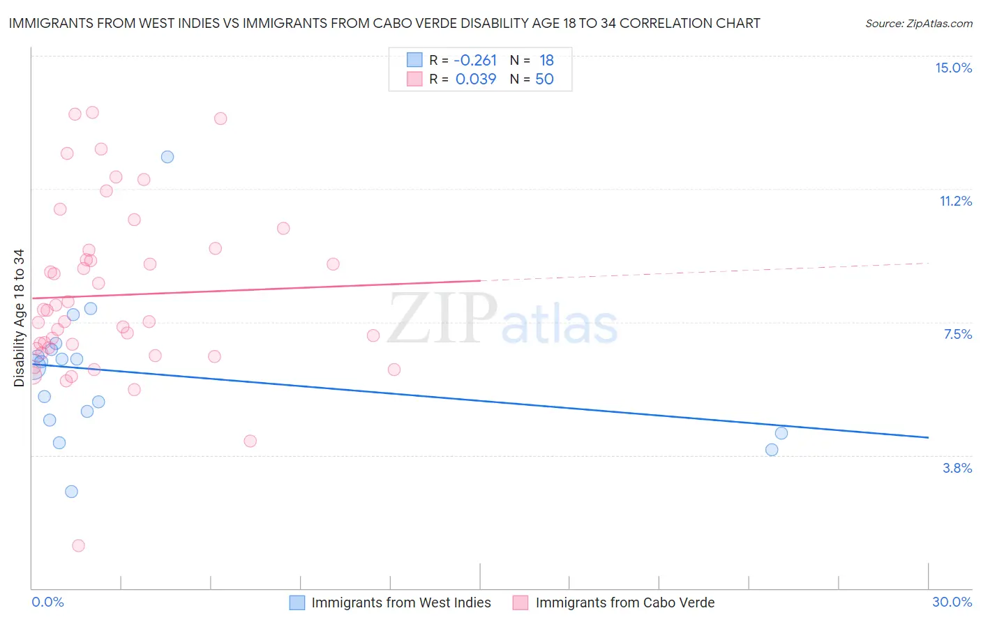 Immigrants from West Indies vs Immigrants from Cabo Verde Disability Age 18 to 34