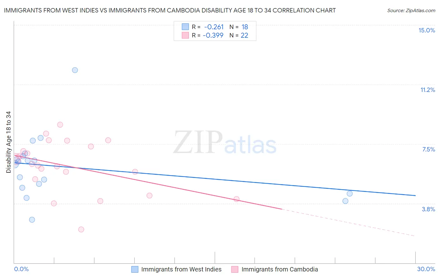 Immigrants from West Indies vs Immigrants from Cambodia Disability Age 18 to 34
