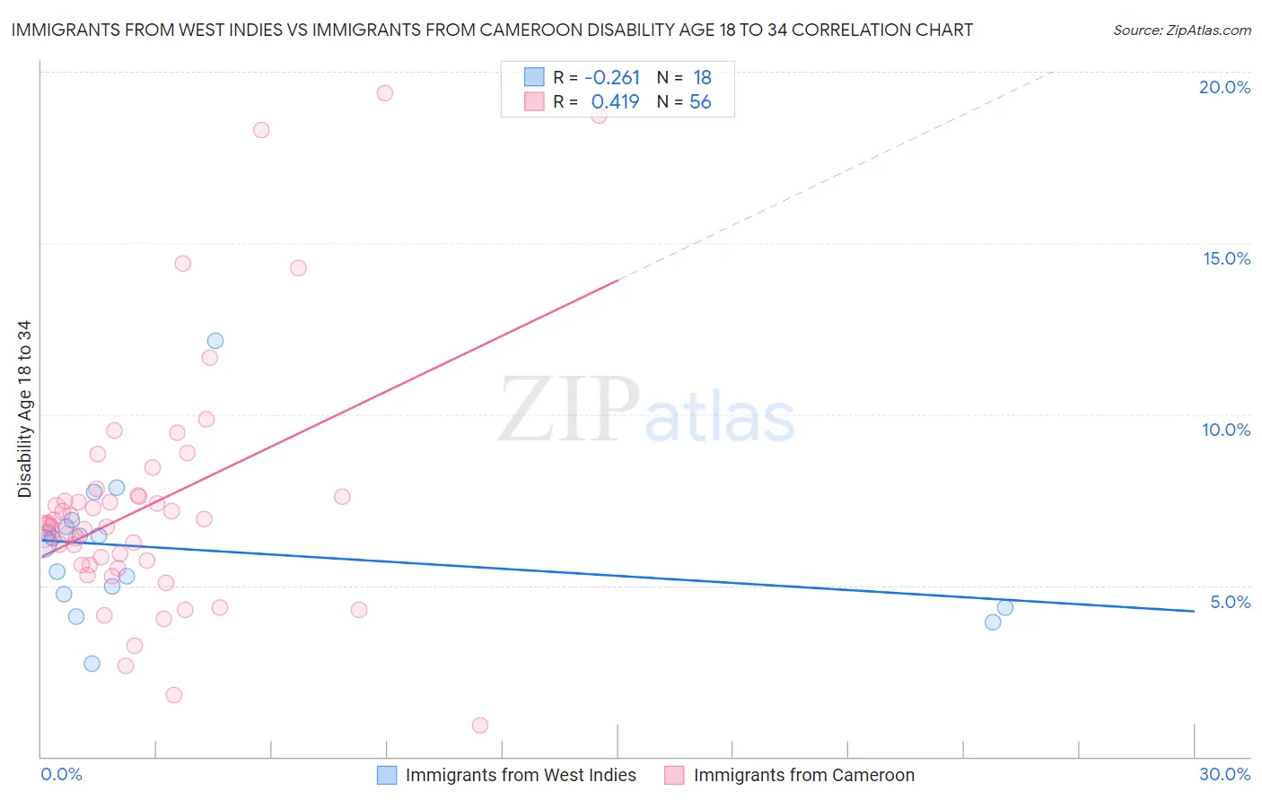 Immigrants from West Indies vs Immigrants from Cameroon Disability Age 18 to 34