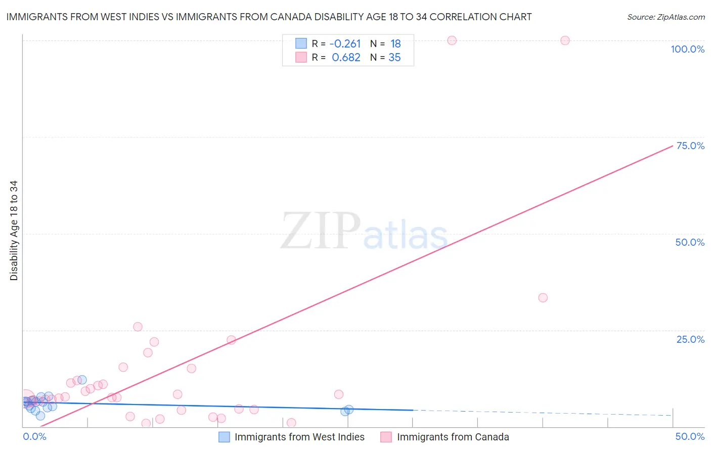 Immigrants from West Indies vs Immigrants from Canada Disability Age 18 to 34