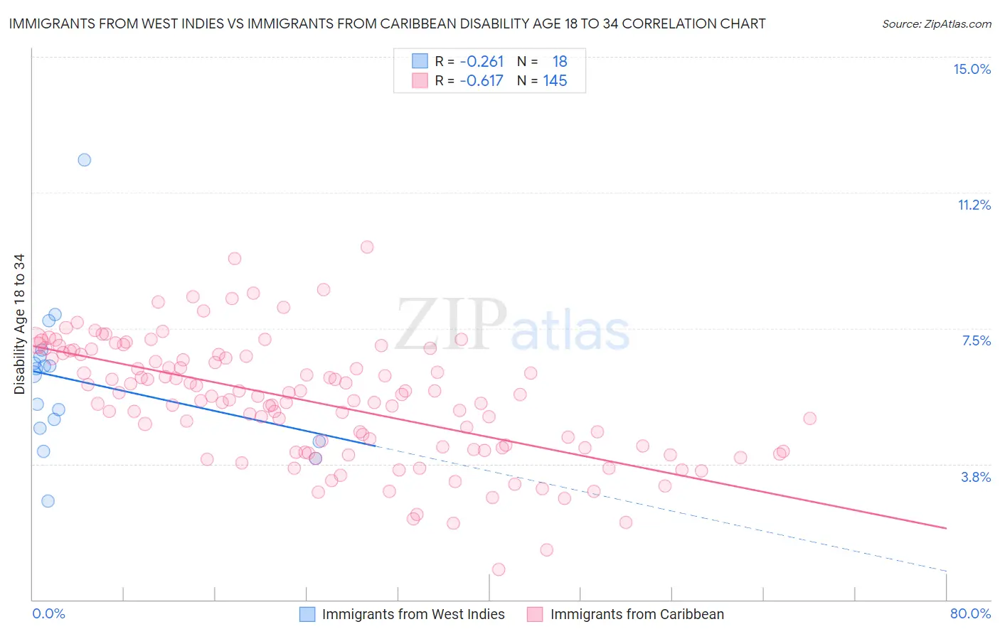 Immigrants from West Indies vs Immigrants from Caribbean Disability Age 18 to 34