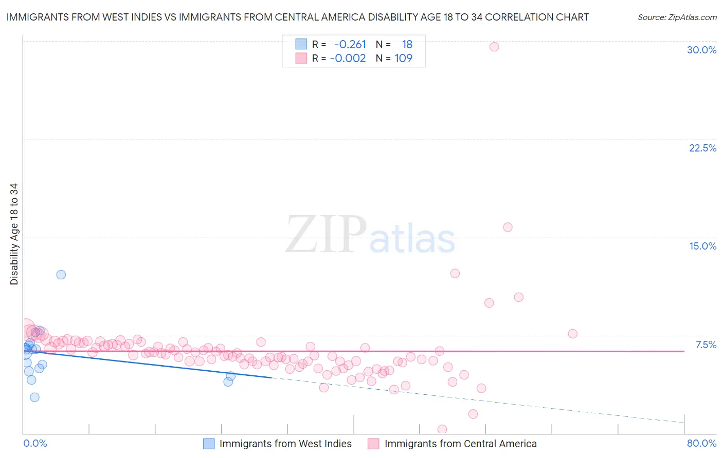 Immigrants from West Indies vs Immigrants from Central America Disability Age 18 to 34
