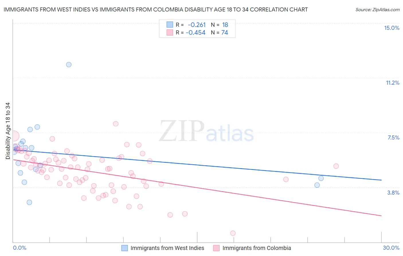 Immigrants from West Indies vs Immigrants from Colombia Disability Age 18 to 34