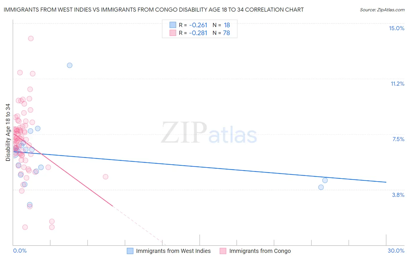Immigrants from West Indies vs Immigrants from Congo Disability Age 18 to 34